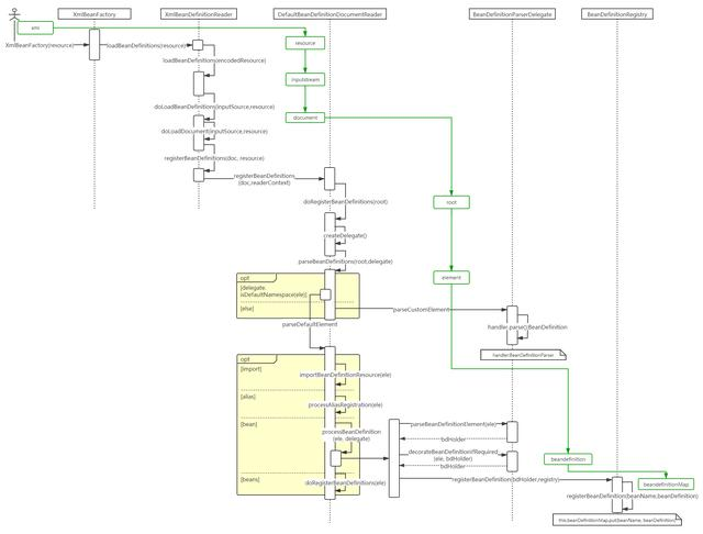 Spring IOC容器之XmlBeanFactory启动流程分析和源码解析