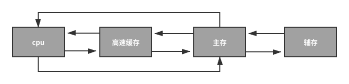 存储器的层次结构