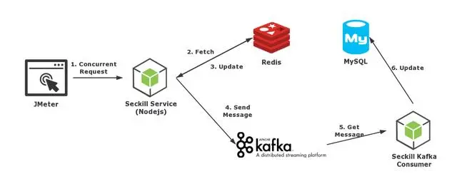 618秒杀秒杀实战之Docker+Nodejs+Kafka+Redis+MySQL