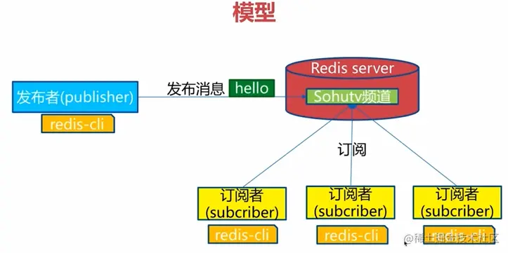 发布模型