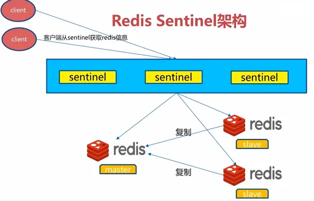 Redis-Sentinel架构