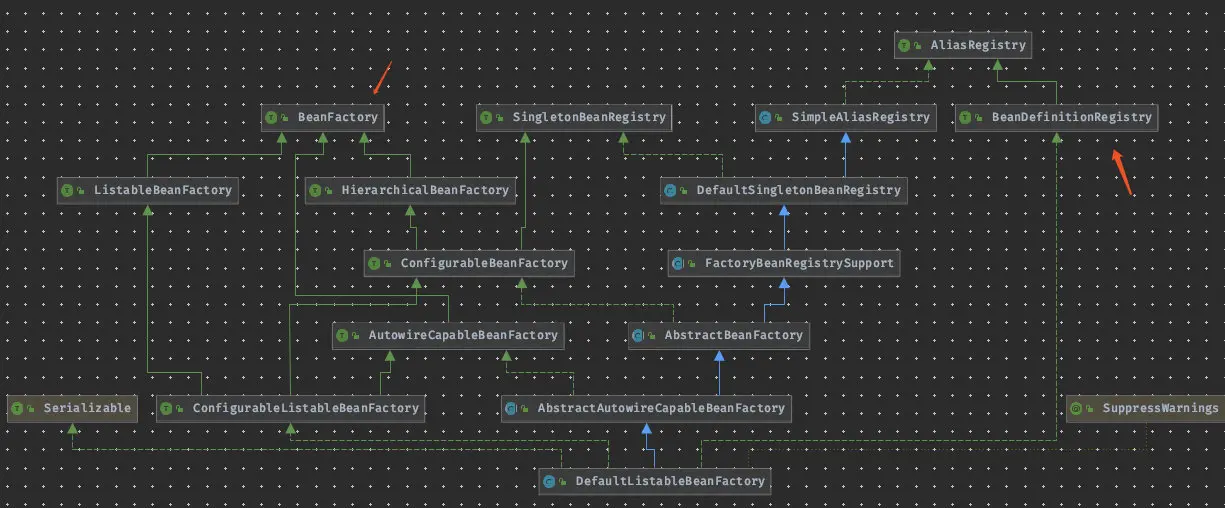 defaultListableBeanFactory 类图