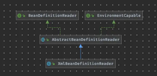 XmlBeanDefinitionReader 类图