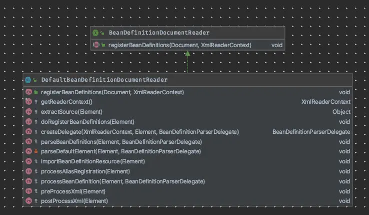BeanDefinitionDocumentReader