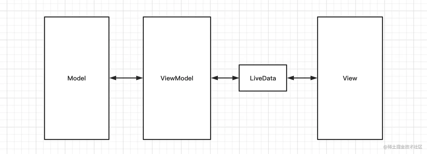 MVVM 数据交互图