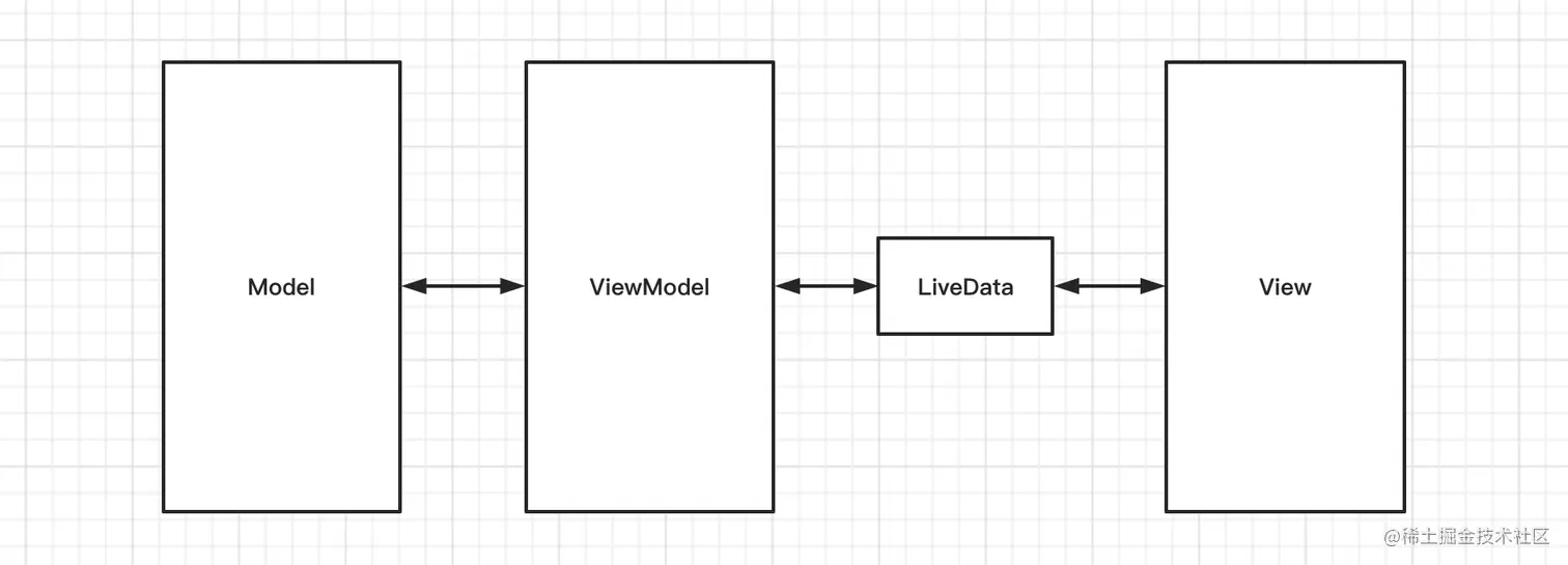 MVVM 数据交互图