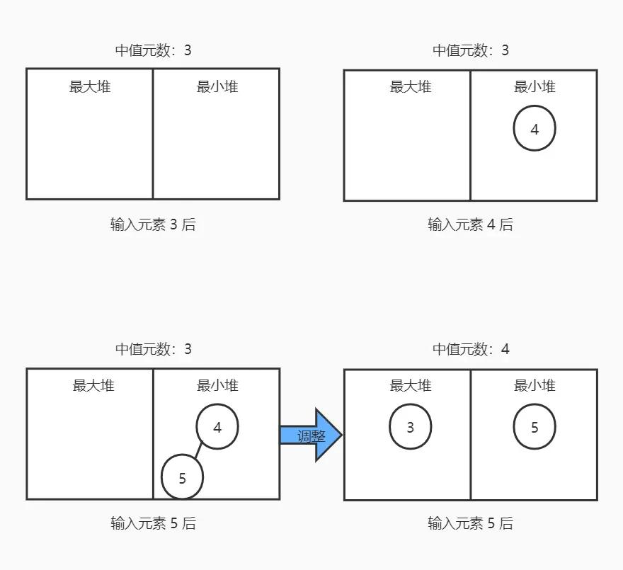 通过堆求中值元素