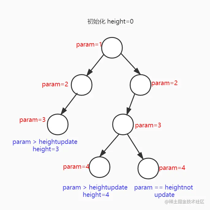 自顶向下求二叉树深度