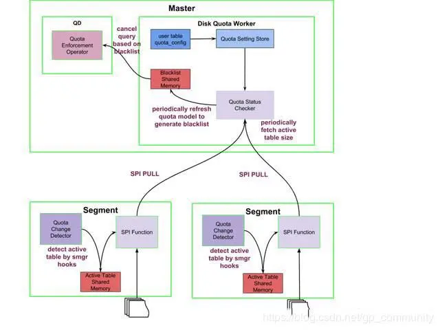 Greenplum Diskquota架构