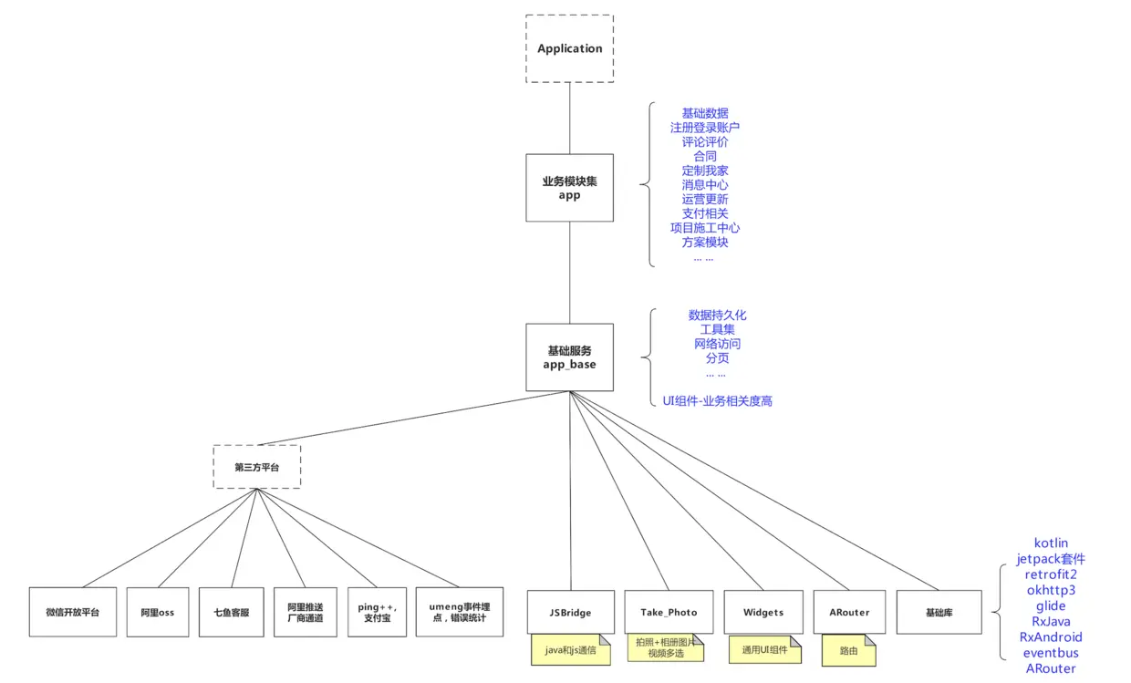 App Moudle分布.png