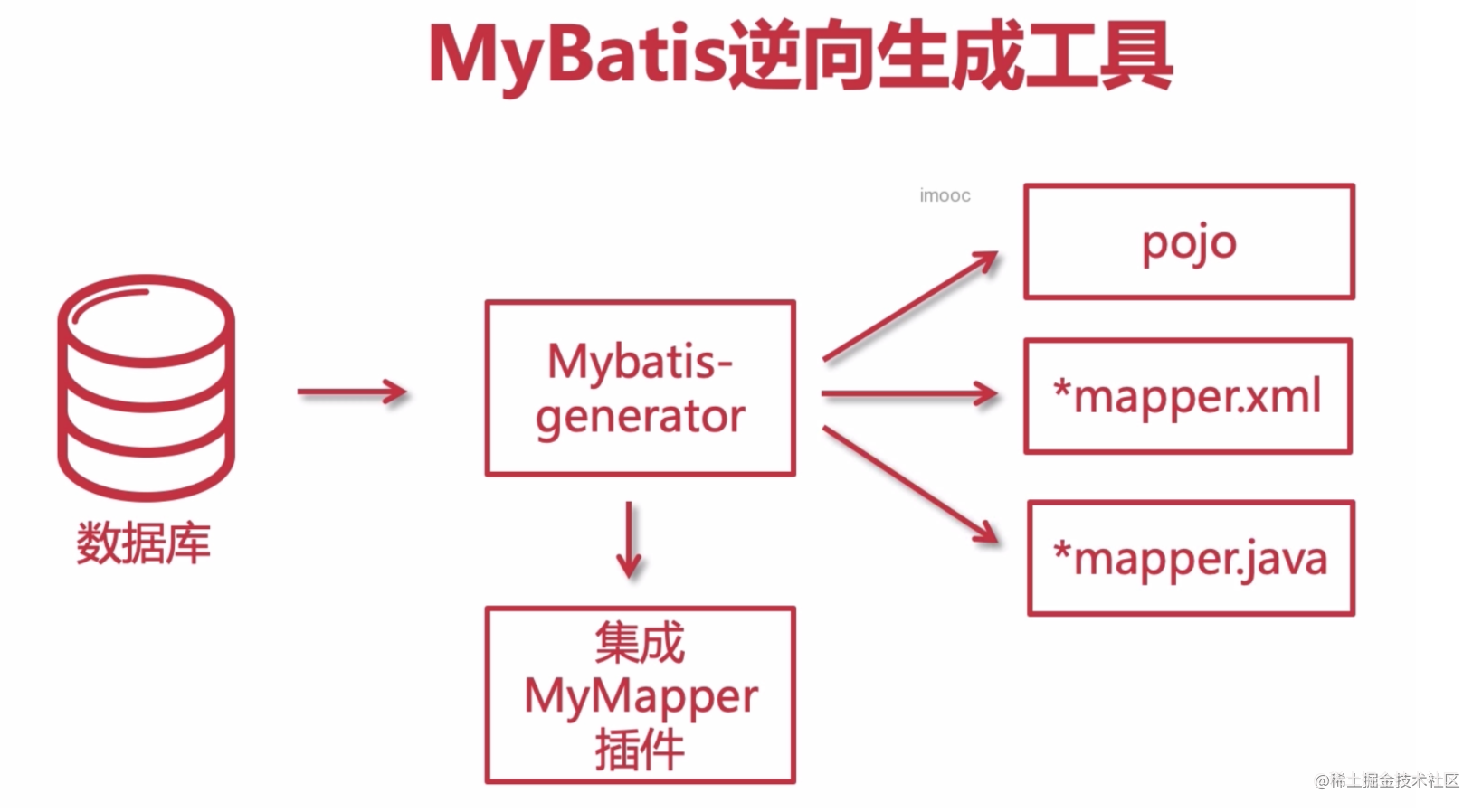 Mybatis Generator database reverse generation tool - Moment For Technology