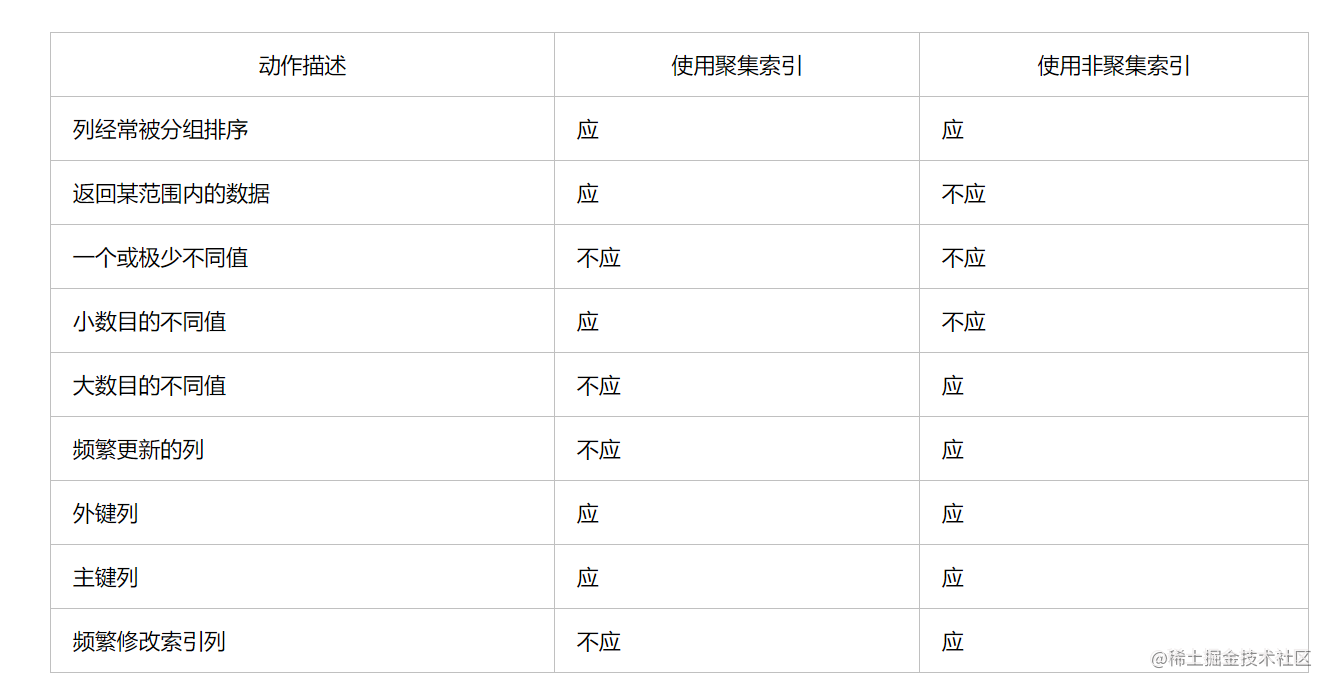 mysql数据库面试题基础知识_经典面试题