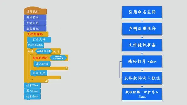 C# 将Word表格数据批量写入Excel