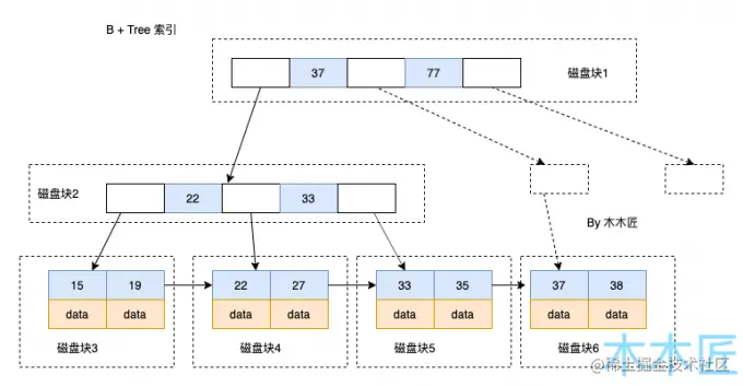 B+树索引示意图