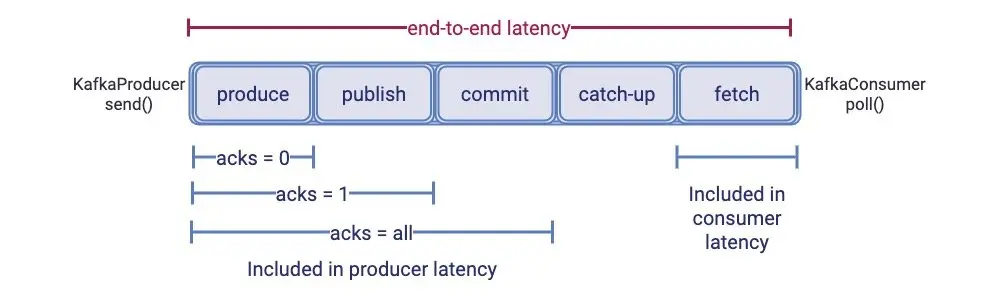 end-to-end-latency and producer time