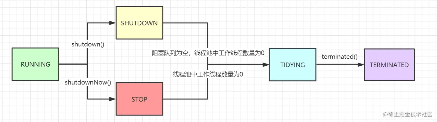 线程池的状态流转.png
