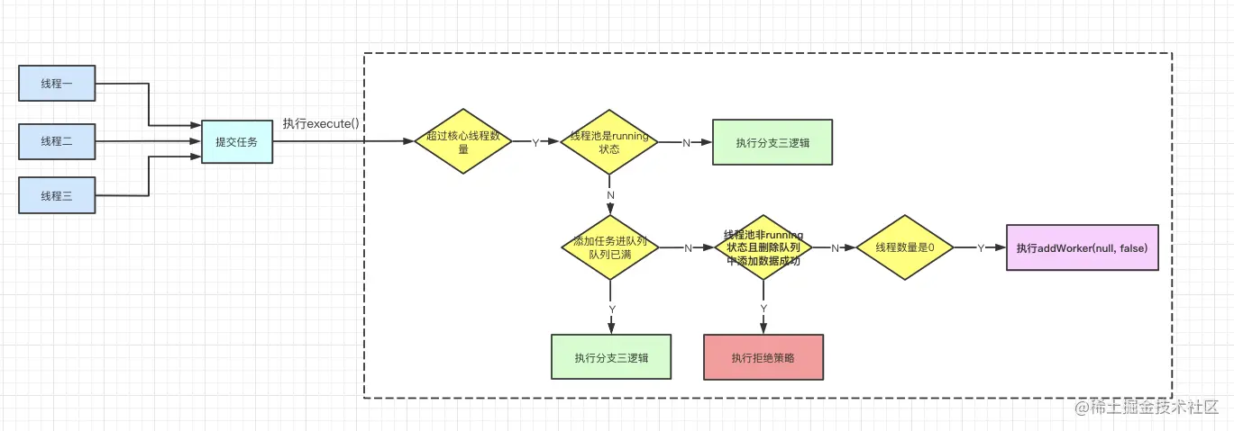 超过核心线程数往队列中添加任务流程图.png