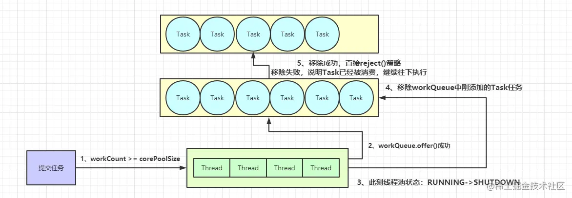 移除队列中Task任务.png