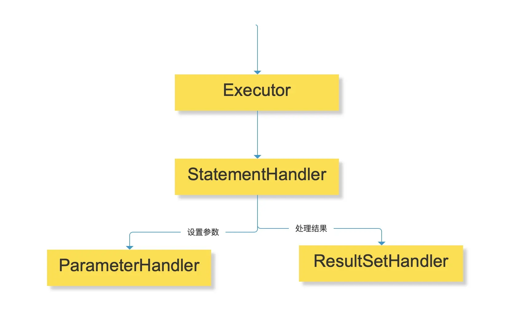 mybatis插件四大类