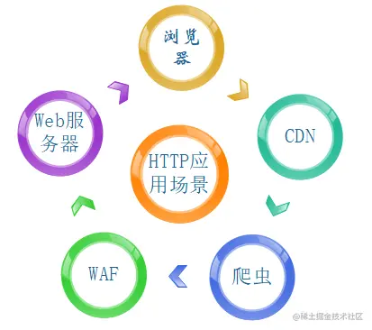 HTTP应用场景