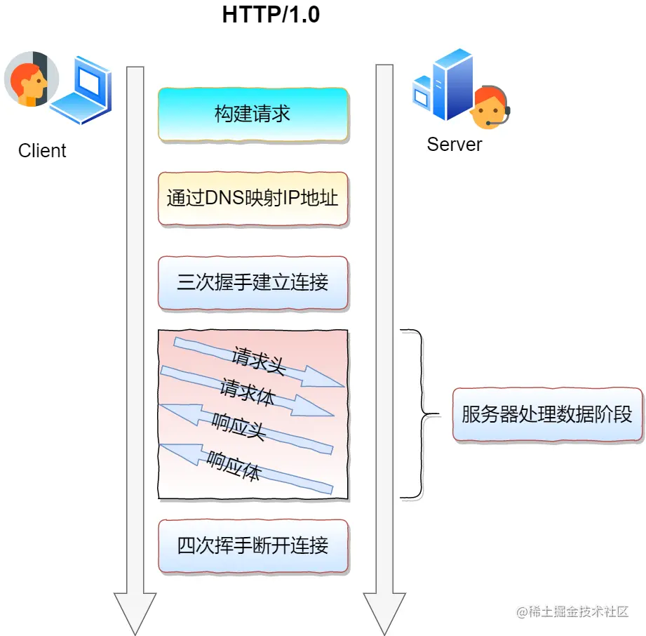 HTTP1.0
