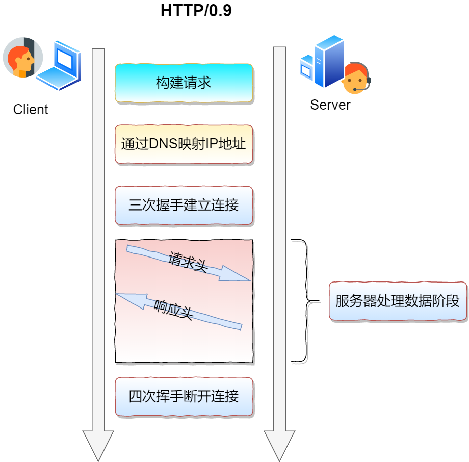 HTTP 0.9
