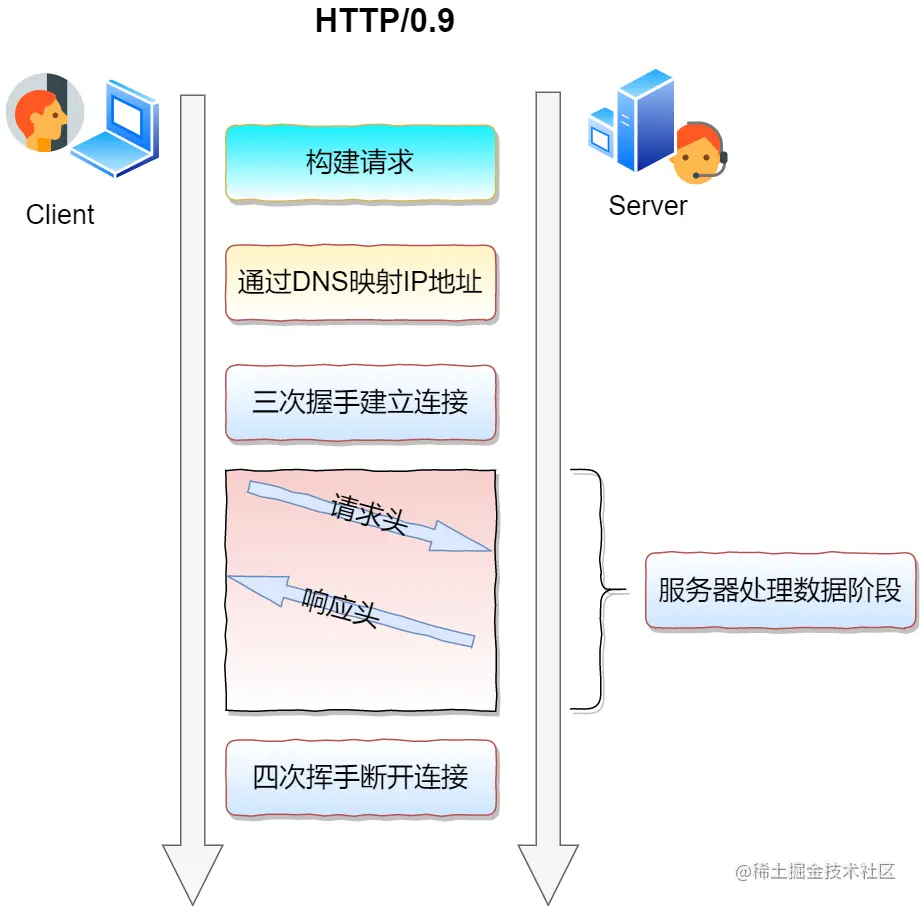 HTTP 0.9