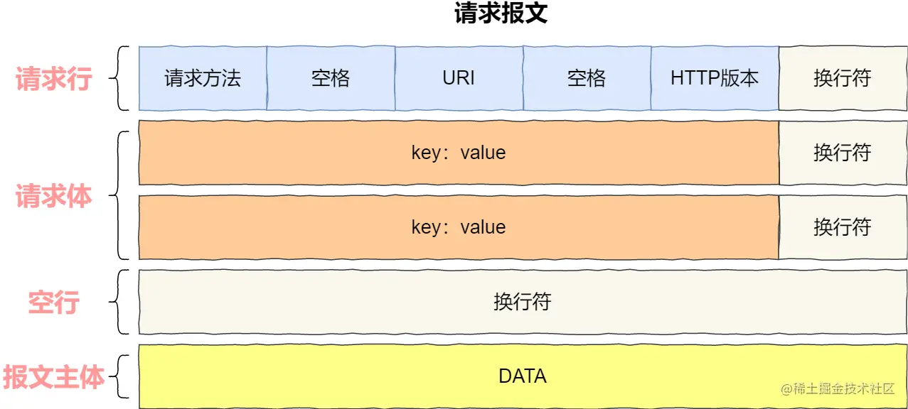 请求报文
