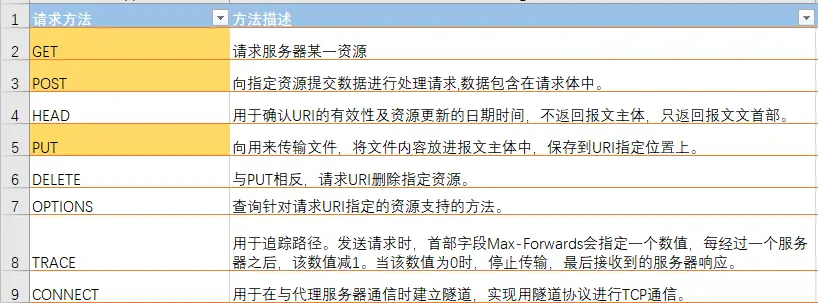 HTTP请求方法详解