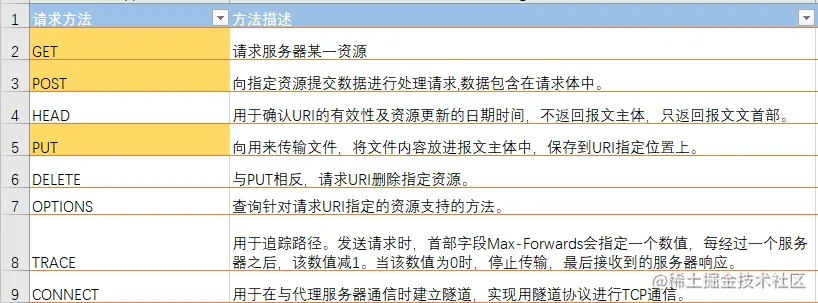 HTTP请求方法详解