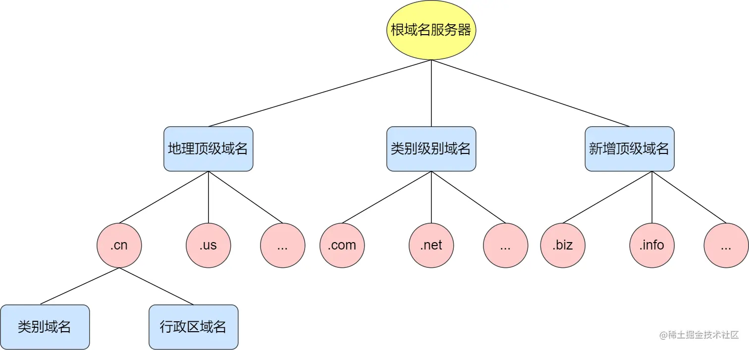 域名体系