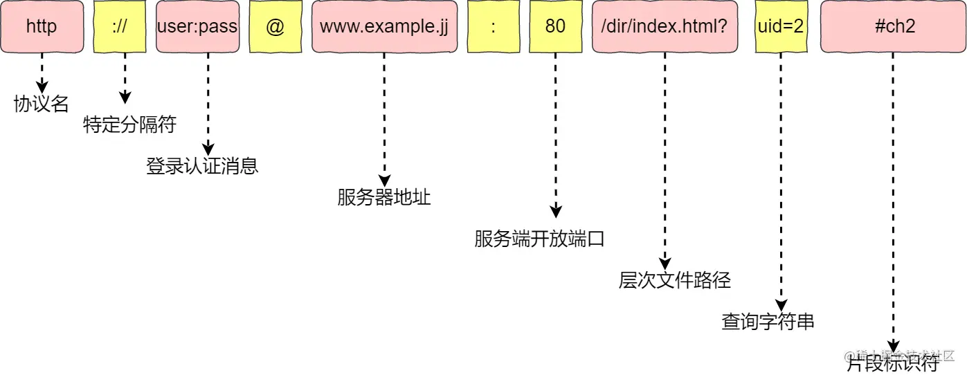 URI格式