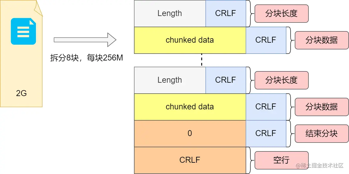 chunked分块
