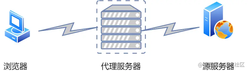代理