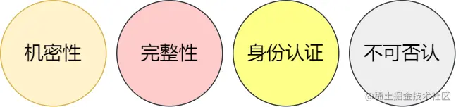 安全四要素