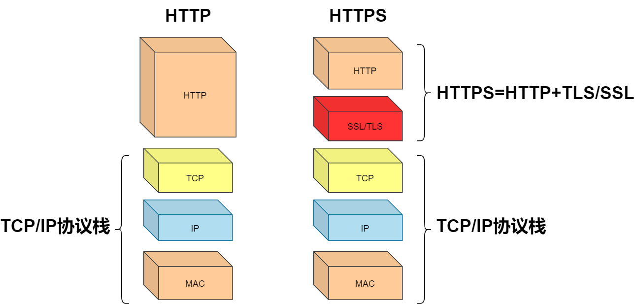 HTTP和HTTPS