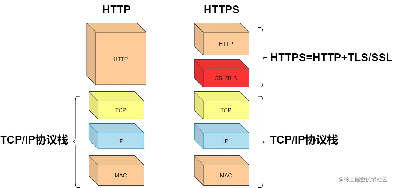 HTTP和HTTPS