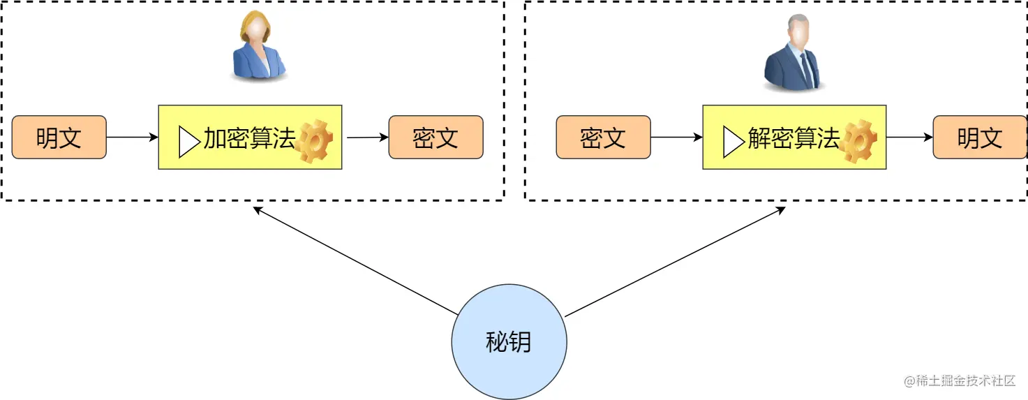 对称加密