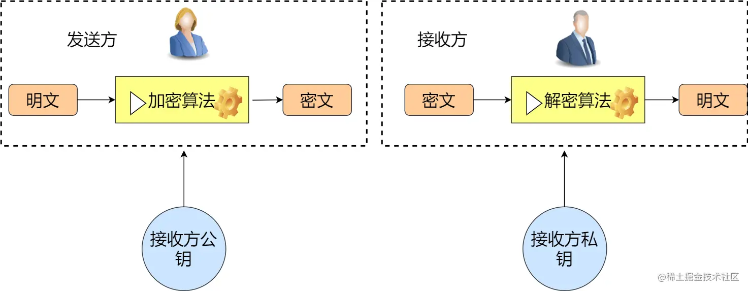 非对称加密