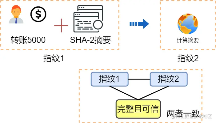 摘要可信