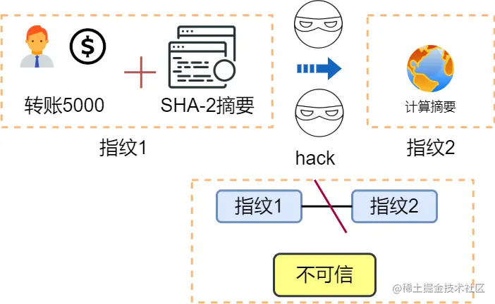 摘要不可信