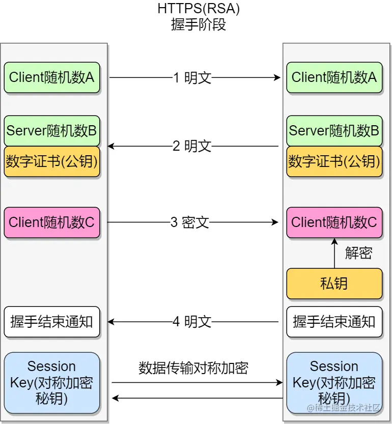HTTP握手过程