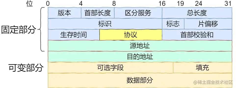 IP头部