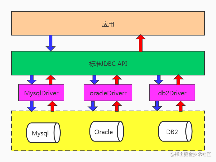 Sharding -JDBC source code analysis (a) standard JDBC interface ...