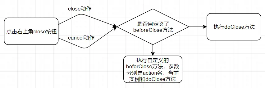图6：弹框右上角关闭按钮执行流程