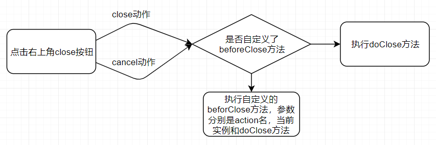 图6:弹框右上角关闭按钮执行流程