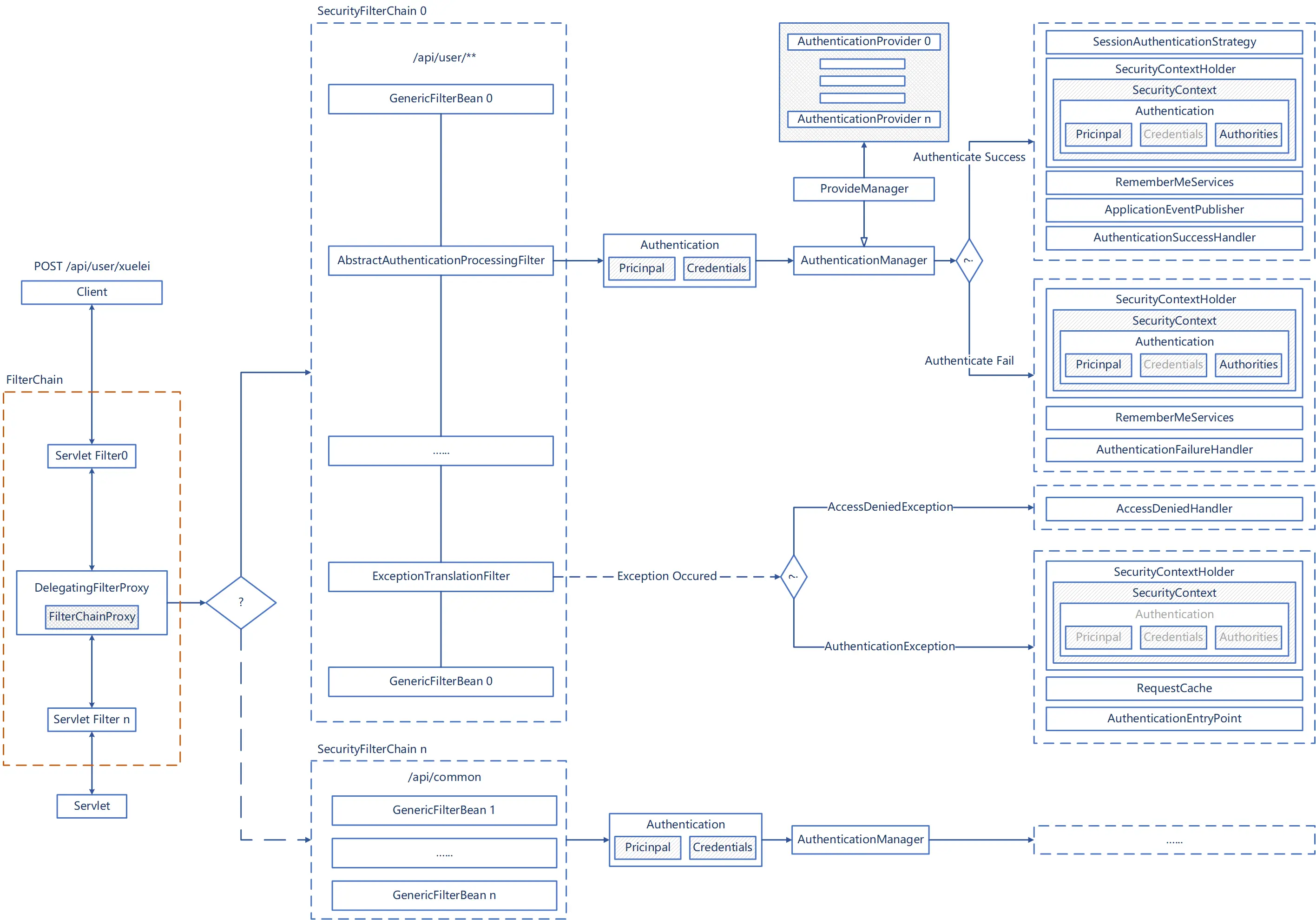 Spring Security认证核心流程结构图