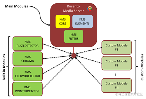 Kurento模块体系结构