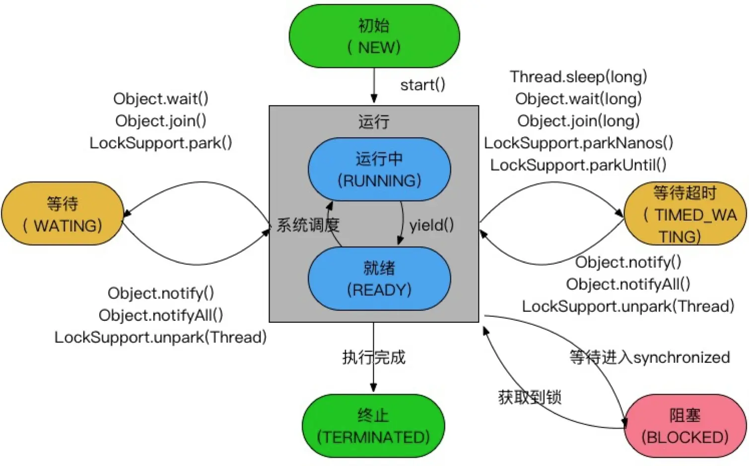 线程状态图
