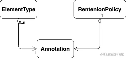 JavaAnnotaions （注解）的本质和实现原理（上